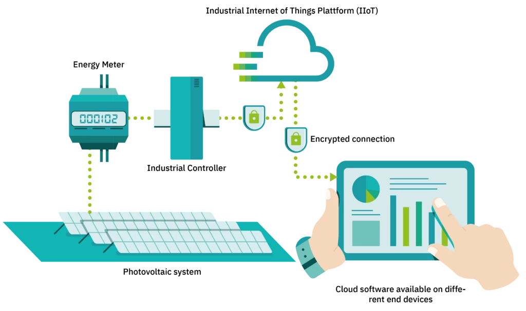 Dịch vụ giám sát IIoT